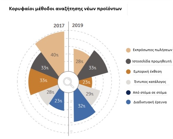 Μέθοδοι αναζήτησης προϊόντων