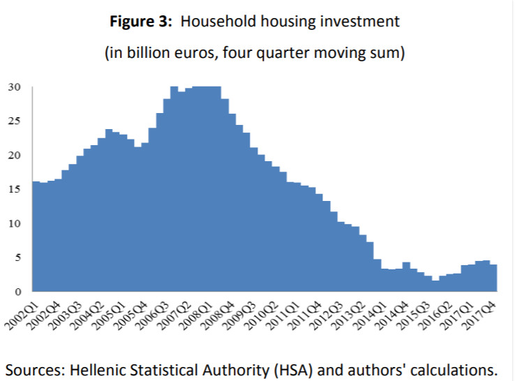 Οι επενδύσεις σε ακίνητα