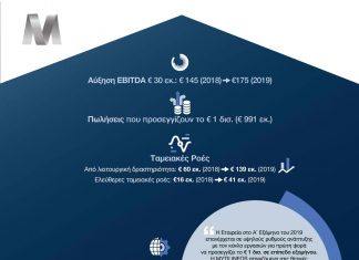 Αύξηση 38,2% σημείωσε ο τζίρος της Μυτιληναίος το α’ εξάμηνο