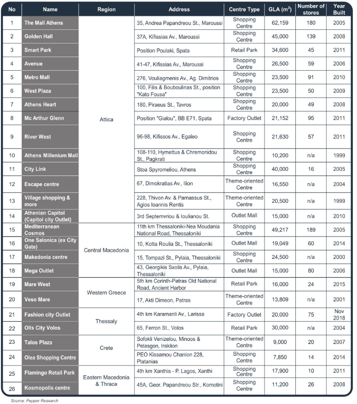 Εμπορικά κέντρα