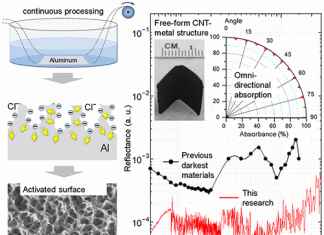 Ερευνητές του ΜΙΤ δημιούργησαν το πιο μαύρο υλικό