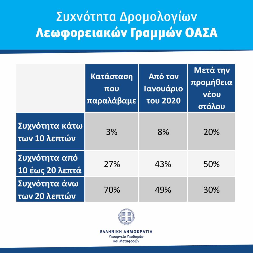 δρομολόγια ΟΑΣΑ