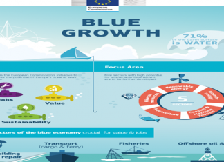 Από την πράσινη στη γαλάζια οικονομία