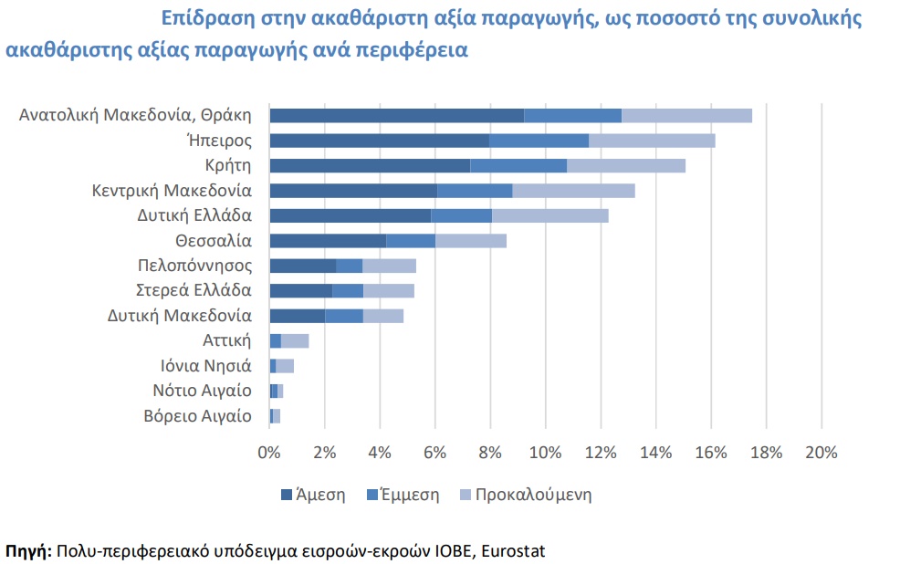 Επίδραση στην ακαθάριστη αξία παραγωγής.