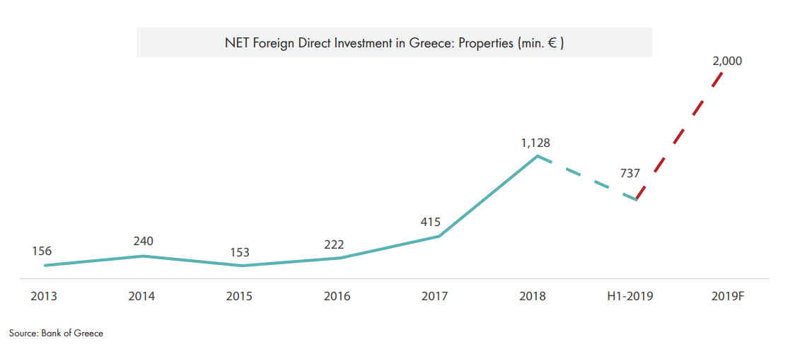 Ξένες άμεσες επενδύσεις στην Ελλάδα