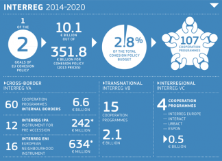 Interreg: 30 χρόνια κλείνει το εμβληματικό πρόγραμμα της ΕΕ