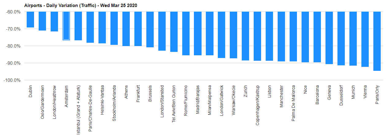 Κίνηση στα ευρωπαϊκά αεροδρομια