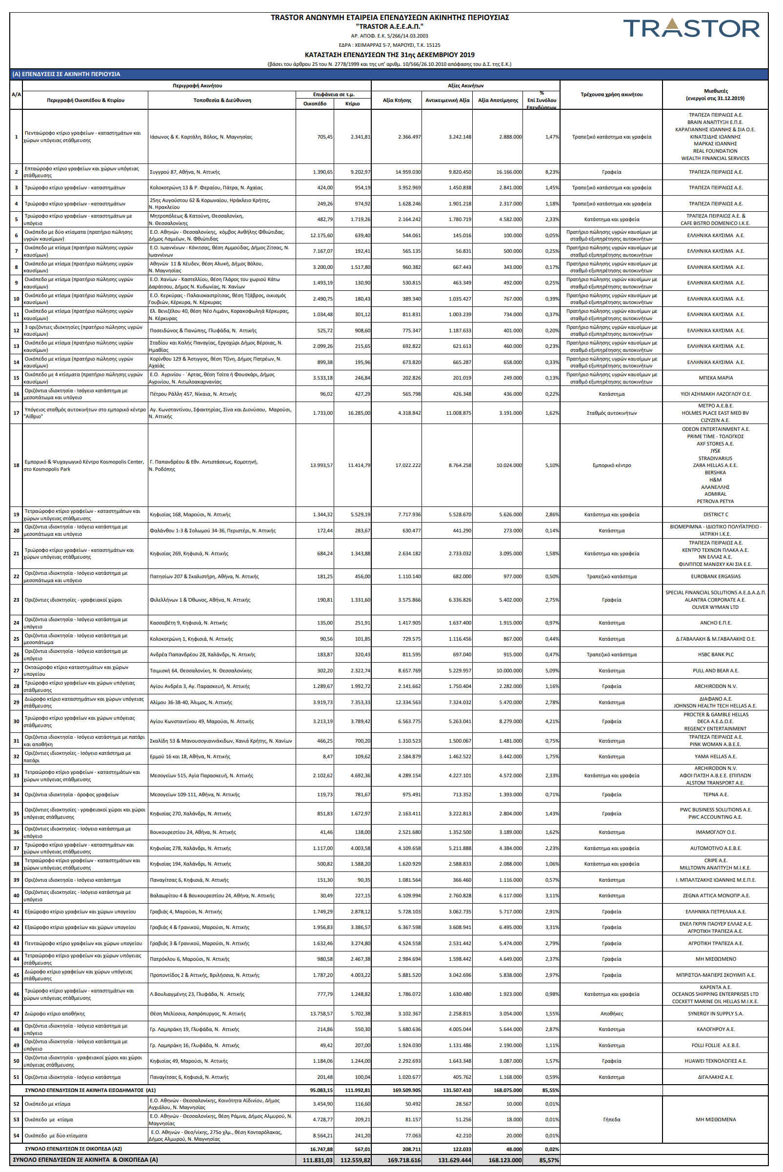 Η λίστα των επενδύσεων της Noval