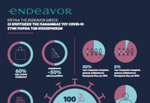 Το 35% των ελληνικών εταιρειών πιθανολογεί ότι θα υποχρεωθεί να προχωρήσει σε απολύσεις