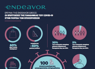 Το 35% των ελληνικών εταιρειών πιθανολογεί ότι θα υποχρεωθεί να προχωρήσει σε απολύσεις