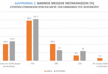 Κορoνοϊός: Πώς αλλάζουν οι μετακινήσεις στις πόλεις