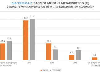 Κορoνοϊός: Πώς αλλάζουν οι μετακινήσεις στις πόλεις