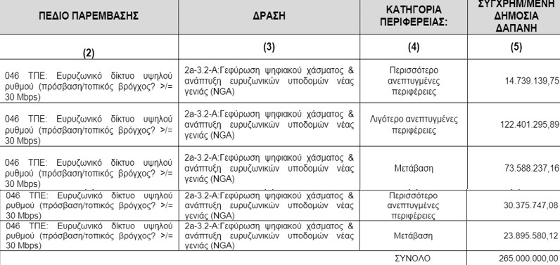 Πώς κατανέμεται ο προϋπολογισμός