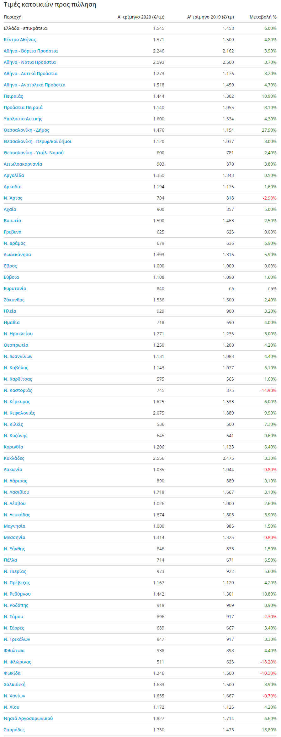 Οι τιμές πώλησεις
