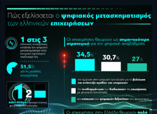 Infographic – Πώς εξελίσσεται ο ψηφιακός μετασχηματισμός των ελληνικών επιχειρήσεων