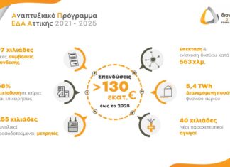 ΕΔΑ Αττικής: Πρόγραμμα επιδότησης φυσικού αερίου για νοικοκυριά