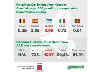 Η Ελλάδα διαθέτει το κορυφαίο Σύστημα Διαχείρισης Αποβλήτων Λιπαντικών της Ευρώπης
