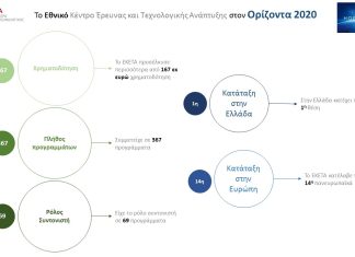 Περισσότερα από 167 εκατ. ευρώ χρηματοδότηση προσέλκυσε το ΕΚΕΤΑ από το Horizon 2020