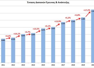 Τη μεγαλύτερη αύξηση της τελευταίας δεκαετίας πέτυχε το 2020 η Ελλάδα στον δείκτη Έρευνας και Ανάπτυξης