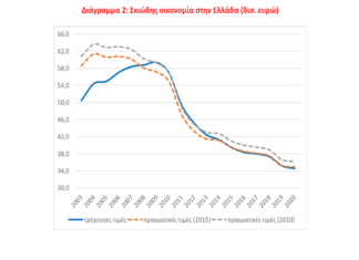 Η πανδημία έφερε αύξηση της σκιώδους οικονομίας στις 36 χώρες του ΟΟΣΑ