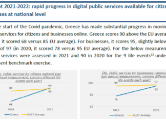 Πηγές υπ. Ψηφιακής Διακυβέρνησης για δείκτη DESI 2022: Αρχίζει να φαίνεται η ψηφιακή πρόοδος στην Ελλάδα