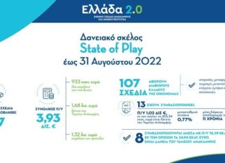 Επενδυτικά σχέδια ύψους 3,93 δισ. ευρώ έχουν υποβληθεί στο δανειακό σκέλος του «Ελλάδα 2.0»