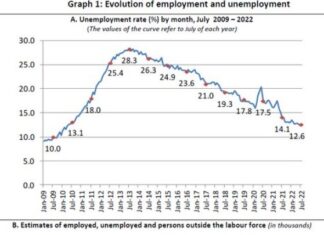 Στο 12,6% η ανεργία τον Ιούλιο