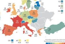 Άνοδος 4 θέσεων για την Ελλάδα στο Δείκτη Διεθνούς Φορολογικής Ανταγωνιστικότητας 2022