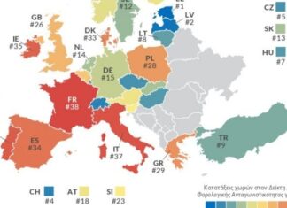 Άνοδος 4 θέσεων για την Ελλάδα στο Δείκτη Διεθνούς Φορολογικής Ανταγωνιστικότητας 2022
