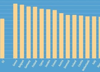 Πρώτη η Ελλάδα στην ΕΕ σε επιχειρήσεις που επένδυσαν στην καινοτομία την τριετία 2018-20