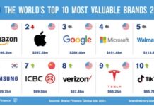 «Global 500» 2023: Η Nike το πιο σημαντικό αθλητικό brand στον κόσμο, πρώτη η Amazon