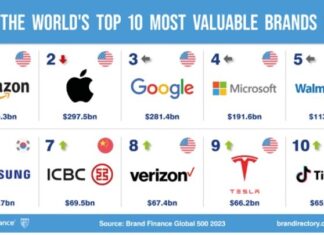 «Global 500» 2023: Η Nike το πιο σημαντικό αθλητικό brand στον κόσμο, πρώτη η Amazon