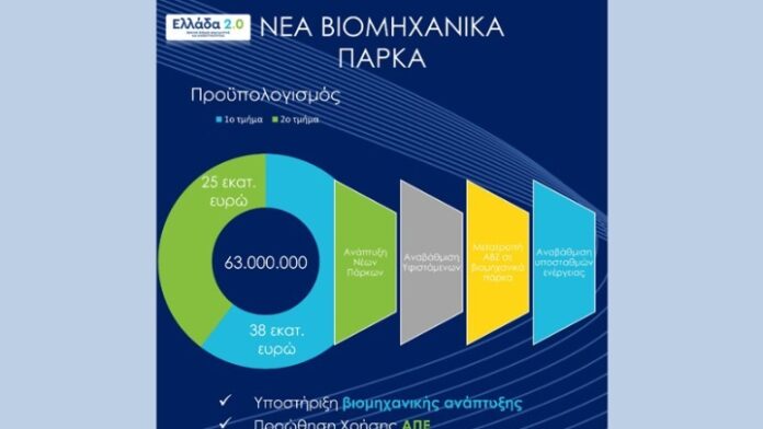Νέα Βιομηχανικά Πάρκα