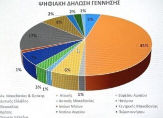 Γεννήσεις μόνο… ψηφιακά – Τι δείχνουν τα στοιχεία του υπουργείου Ψηφιακής Διακυβέρνησης