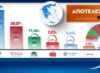ΕΚΛΟΓΕΣ 2023 – Επίσημα Αποτελέσματα: Νίκη της ΝΔ με μεγάλη διαφορά – Στο 99,6% η ενσωμάτωση