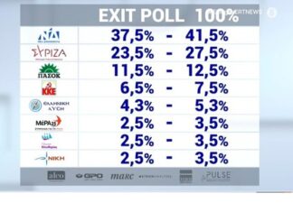 ΕΚΛΟΓΕΣ 2023 – Τελικό exit poll: Ξεκάθαρη νίκη της Νέας Δημοκρατίας με 37,5 – 41,5%