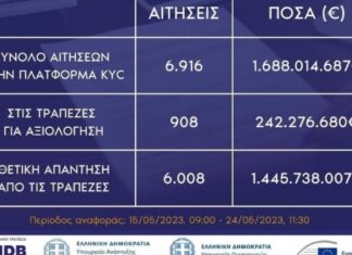 HDB: Θετική ανταπόκριση των τραπεζών σε 6.008 αιτήσεις νέων δανείων μέσω της πλατφόρμας KYC
