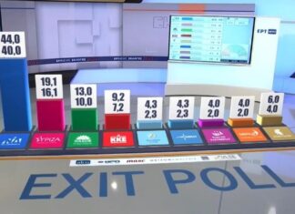 ΕΚΛΟΓΕΣ 2023 – Αποτελέσματα exit poll: Νίκη της Νέας Δημοκρατίας