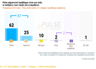 Έρευνα ΕΕΑ – Pulse: To 87% θεωρεί την ακρίβεια «πολύ» ή «αρκετά» σημαντικό πρόβλημα