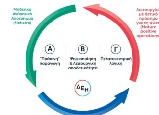 Η Ετήσια Έκθεση Βιώσιμης Ανάπτυξης Ομίλου ΔΕΗ