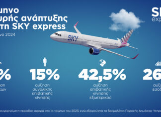 SKY express: Αύξηση 15% στην επιβατική κίνηση και 26% στα έσοδα της το 1ο τρίμηνο του έτους
