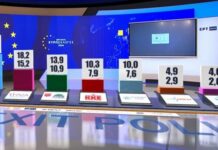 Exit Poll: Προβάδισμα ΝΔ με 28-32%, στο 15,2-18,2% ο ΣΥΡΙΖΑ και στο 10,9-13,9% το ΠΑΣΟΚ