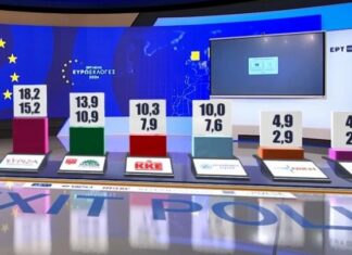 Exit Poll: Προβάδισμα ΝΔ με 28-32%, στο 15,2-18,2% ο ΣΥΡΙΖΑ και στο 10,9-13,9% το ΠΑΣΟΚ