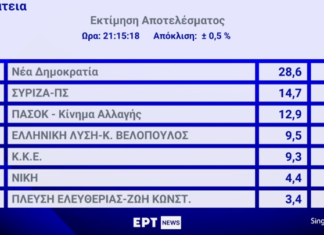 Ευρωεκλογές 2024: Καθαρή νίκη με απώλειες για τη ΝΔ – Δεύτερος ο ΣΥΡΙΖΑ – Η ασφαλής εκτίμηση της Singular Logic