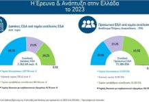 ΕΚΤ: Αυξήθηκαν, ξεπερνώντας τα 3,3 δισ. ευρώ, οι δαπάνες για Έρευνα και Ανάπτυξη τo 2023 στην Ελλάδα