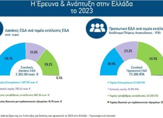 ΕΚΤ: Αυξήθηκαν, ξεπερνώντας τα 3,3 δισ. ευρώ, οι δαπάνες για Έρευνα και Ανάπτυξη τo 2023 στην Ελλάδα