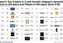 Το gov.gr σταθερά στη 2η θέση μεταξύ 74 εταιρειών ως προς την εμπειρία του καταναλωτή