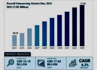 Επιχειρείν – Το payroll outsourcing γνωρίζει εκρηκτική άνοδο: από τα 10 δισ. δολάρια στα 17,6 δισ. δολάρια μέσα σε μια δεκαετία