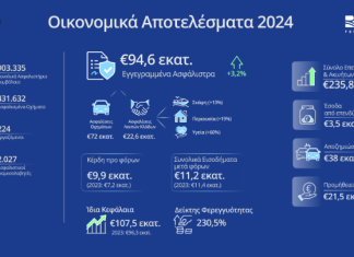 Αύξηση παραγωγής, υψηλή κερδοφορία για την Υδρόγειο Ασφαλιστική το 2024