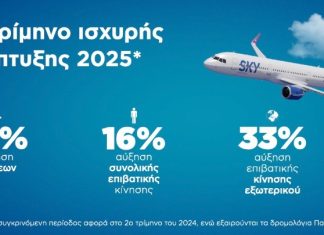 SKY express: Ισχυρή διεθνής ανάπτυξη για τον ελληνικό αερομεταφορέα